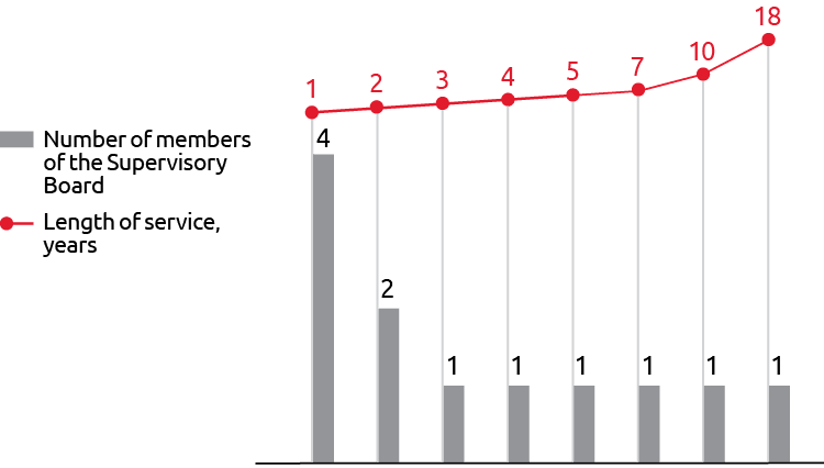 Length of service on the Supervisory Board
