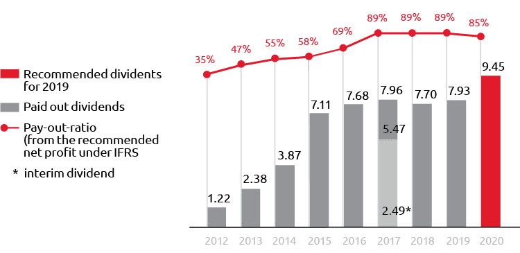 Dividends per share in 2012–2019 and recommended dividends for 2020, (RUB)
