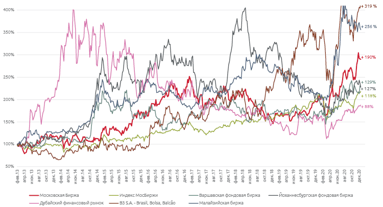 Динамика цены акций Биржи, Индекса МосБиржи и акций сравнимых компаний в период 2013–2020 годов (февраль 2013 года = 100 %)*