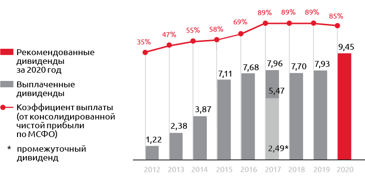 Размер дивидендов на акцию в 2012–2019 годах и рекомендованный размер дивидендов за 2020 год. (рубли)